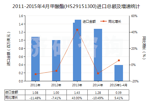 2011-2015年4月甲酸酯(HS29151300)進口總額及增速統(tǒng)計 2011-2015年4月甲酸酯(HS29151300)進口總額及增速統(tǒng)計